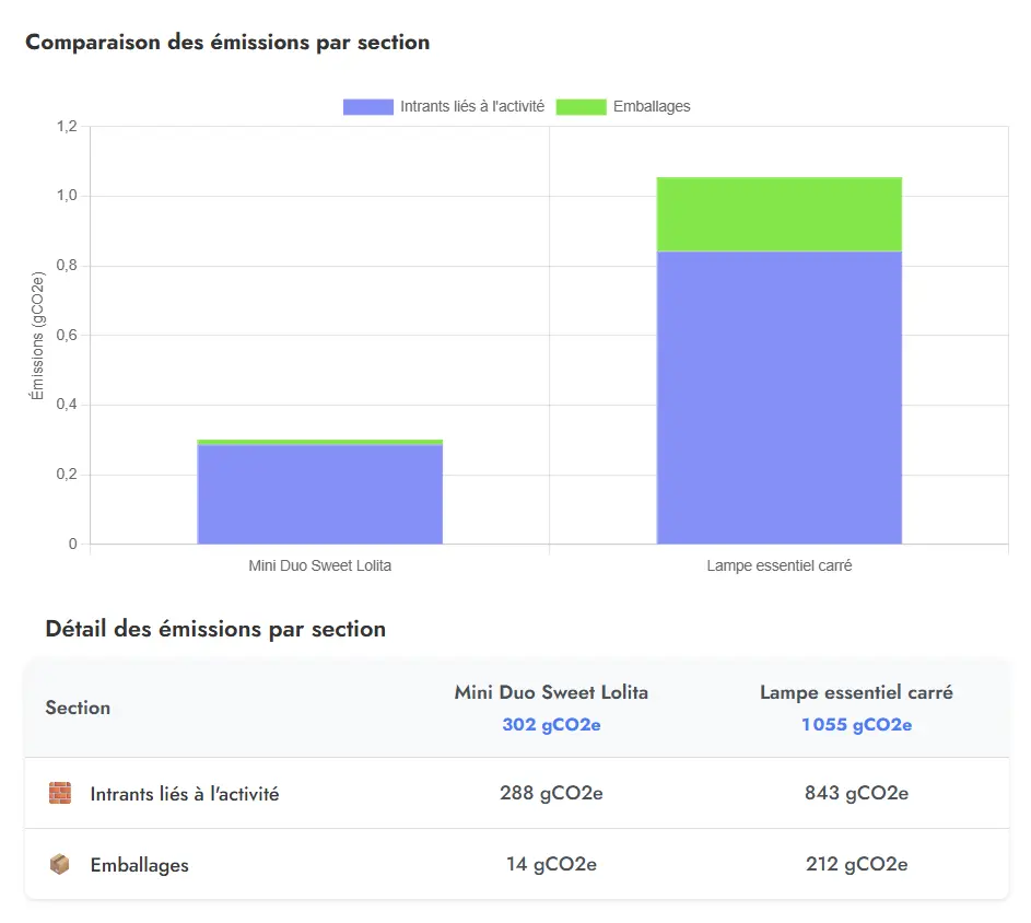Acv comparative ZELIO